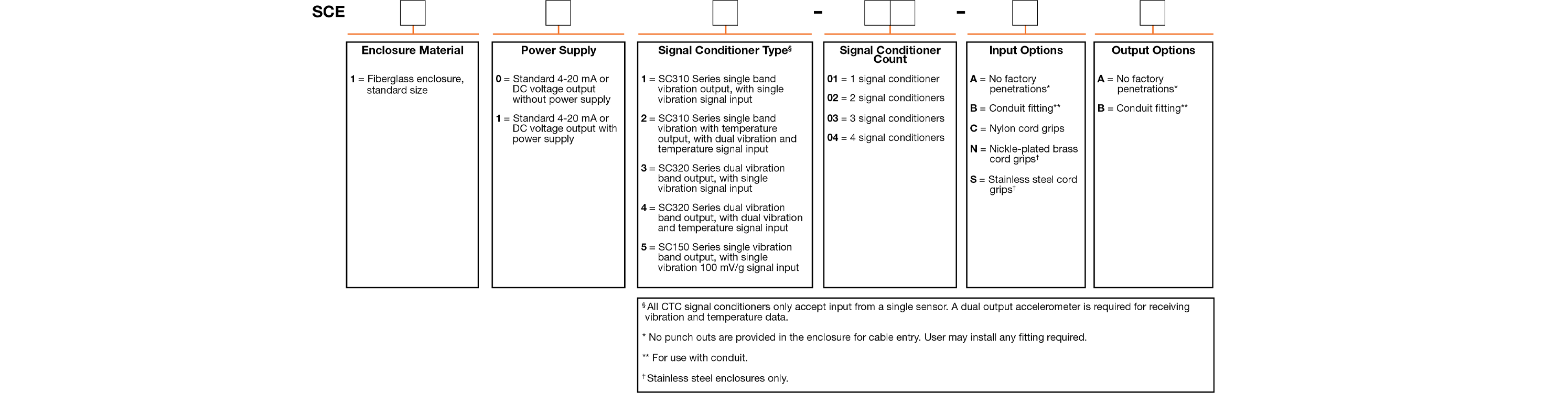A chart showing configuration options to create a complete part number for ordering a CTC SCE110 Series enclosure.
